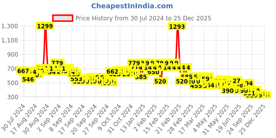 ajio.com rangriti Women Floral Print Regular Fit Tunic rangriti Price History Graph from 30 Jul 2024 to 25 Dec 2025