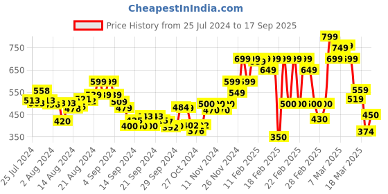 ajio.com rangriti Women Floral Print Straight Kurta rangriti Price History Graph from 25 Jul 2024 to 17 Sep 2025