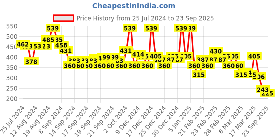ajio.com rangriti Women Floral Print Straight Kurta rangriti Price History Graph from 25 Jul 2024 to 23 Sep 2025