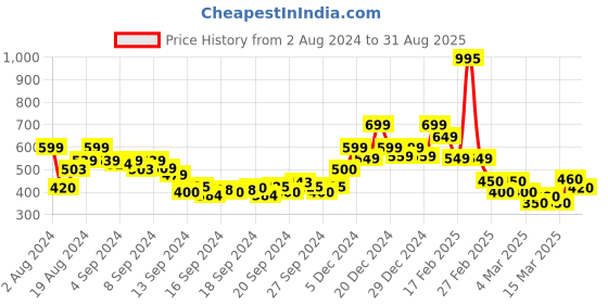 ajio.com rangriti Women Floral Print Straight Kurta rangriti Price History Graph from 2 Aug 2024 to 31 Aug 2025