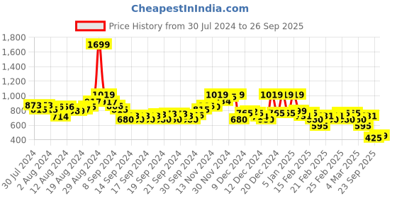 ajio.com rangriti Women Floral Print Straight Kurta rangriti Price History Graph from 30 Jul 2024 to 26 Sep 2025