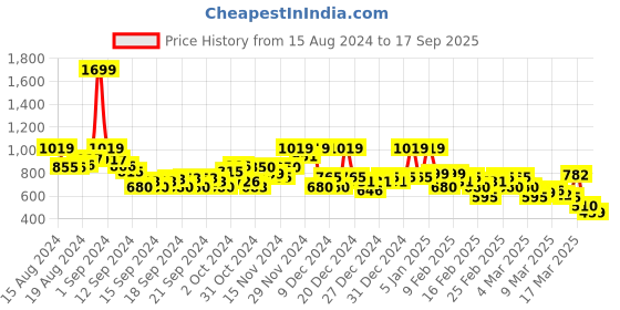 ajio.com rangriti Women Floral Print Straight Kurta rangriti Price History Graph from 15 Aug 2024 to 17 Sep 2025