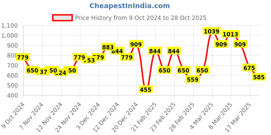 ajio.com rangriti Women Floral Print Straight Kurta rangriti Price History Graph from 9 Oct 2024 to 28 Oct 2025
