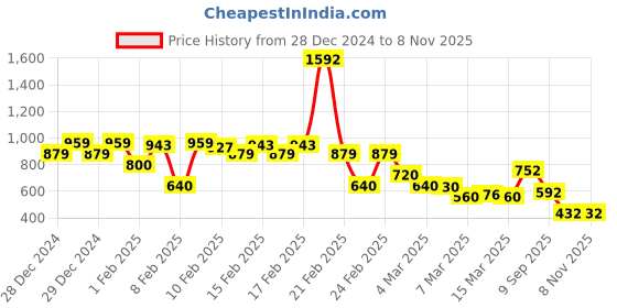 ajio.com rangriti Women Floral Print Straight Kurta rangriti Price History Graph from 28 Dec 2024 to 3 Nov 2025