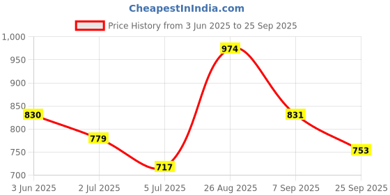 ajio.com rangriti Women Floral Print Straight Kurta rangriti Price History Graph from 3 Jun 2025 to 25 Sep 2025