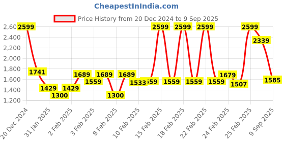 ajio.com rangriti Women Floral Print Straight Kurta & Pants Set rangriti Price History Graph from 20 Dec 2024 to 9 Sep 2025