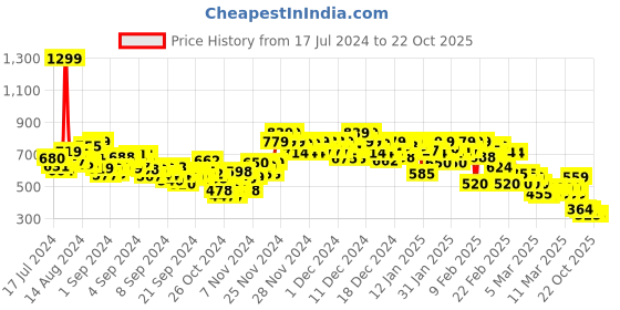 ajio.com rangriti Women Floral Print Straight Kurta with Palazzos rangriti Price History Graph from 17 Jul 2024 to 22 Oct 2025