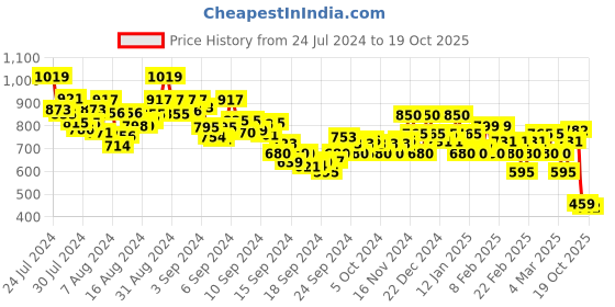 ajio.com rangriti Women Floral Print Straight Kurta with Palazzos rangriti Price History Graph from 24 Jul 2024 to 19 Oct 2025