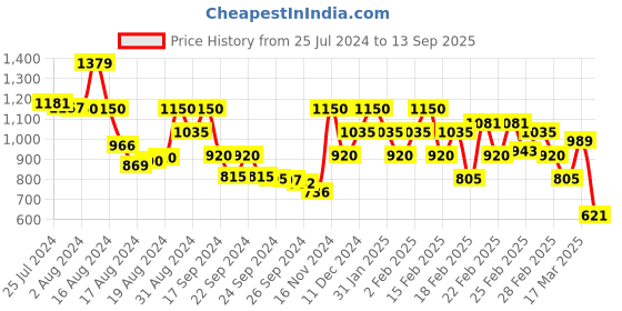 ajio.com rangriti Women Floral Print Straight Kurta with Palazzos rangriti Price History Graph from 25 Jul 2024 to 13 Sep 2025