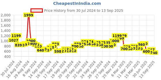 ajio.com rangriti Women Floral Print Straight Kurta with Palazzos rangriti Price History Graph from 30 Jul 2024 to 13 Sep 2025
