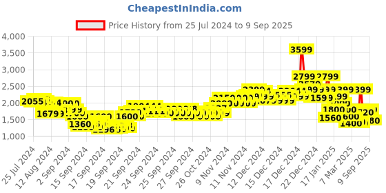 ajio.com rangriti Women Floral Print Straight Kurta with Palazzos & Dupatta rangriti Price History Graph from 25 Jul 2024 to 9 Sep 2025