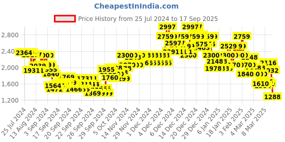 ajio.com rangriti Women Floral Print Straight Kurta with Palazzos & Dupatta rangriti Price History Graph from 25 Jul 2024 to 17 Sep 2025