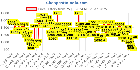 ajio.com rangriti Women Floral Print Straight Kurta with Palazzos & Dupatta rangriti Price History Graph from 25 Jul 2024 to 12 Sep 2025