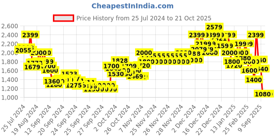 ajio.com rangriti Women Floral Print Straight Kurta with Palazzos & Dupatta rangriti Price History Graph from 25 Jul 2024 to 20 Oct 2025