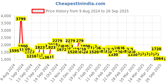 ajio.com rangriti Women Floral Print Straight Kurta with Palazzos & Dupatta rangriti Price History Graph from 9 Aug 2024 to 26 Sep 2025