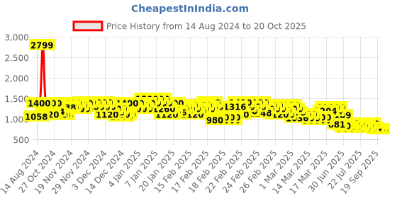 ajio.com rangriti Women Floral Print Straight Kurta with Palazzos & Dupatta rangriti Price History Graph from 14 Aug 2024 to 20 Oct 2025