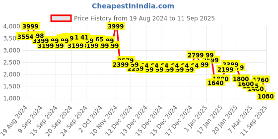 ajio.com rangriti Women Floral Print Straight Kurta with Palazzos & Dupatta rangriti Price History Graph from 19 Aug 2024 to 11 Sep 2025