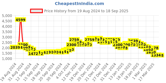 ajio.com rangriti Women Floral Print Straight Kurta with Palazzos & Dupatta rangriti Price History Graph from 19 Aug 2024 to 18 Sep 2025