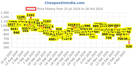 ajio.com rangriti Women Floral Print Straight Kurta with Pants rangriti Price History Graph from 25 Jul 2024 to 28 Oct 2025