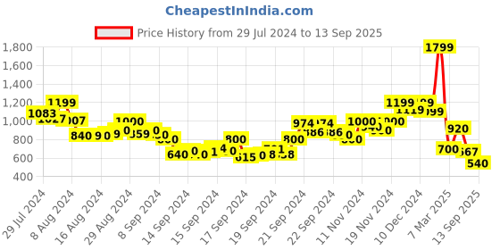 ajio.com rangriti Women Floral Print Straight Kurta with Pants rangriti Price History Graph from 29 Jul 2024 to 13 Sep 2025