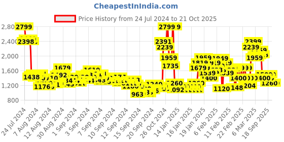 ajio.com rangriti Women Floral Print Straight Kurta with Pants & Dupatta rangriti Price History Graph from 24 Jul 2024 to 21 Oct 2025
