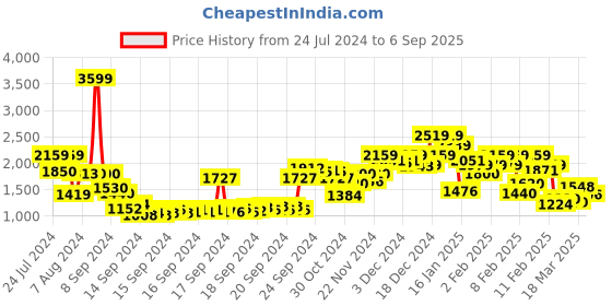 ajio.com rangriti Women Floral Print Straight Kurta with Pants & Dupatta rangriti Price History Graph from 24 Jul 2024 to 6 Sep 2025