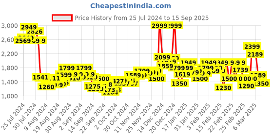 ajio.com rangriti Women Floral Print Straight Kurta with Pants & Dupatta rangriti Price History Graph from 25 Jul 2024 to 15 Sep 2025