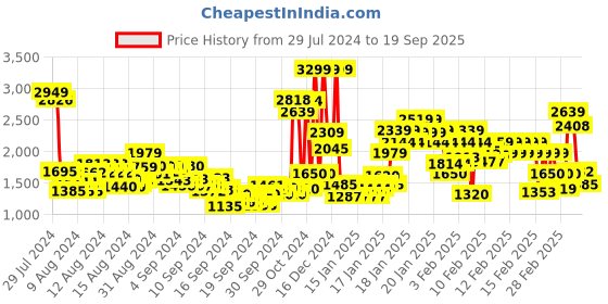 ajio.com rangriti Women Floral Print Straight Kurta with Pants & Dupatta rangriti Price History Graph from 29 Jul 2024 to 19 Sep 2025
