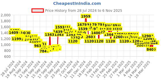 ajio.com rangriti Women Floral Print Straight Kurta with Pants & Dupatta rangriti Price History Graph from 28 Jul 2024 to 2 Nov 2025