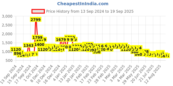 ajio.com rangriti Women Floral Print Straight Kurta with Pants & Dupatta rangriti Price History Graph from 13 Sep 2024 to 19 Sep 2025