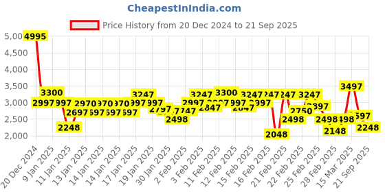 ajio.com rangriti Women Floral Print Straight Kurta with Shararas & Dupatta rangriti Price History Graph from 20 Dec 2024 to 21 Sep 2025
