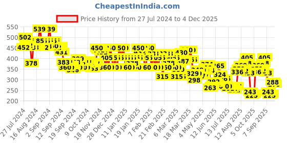 ajio.com rangriti Women Floral Print Straight Tunic rangriti Price History Graph from 27 Jul 2024 to 4 Dec 2025