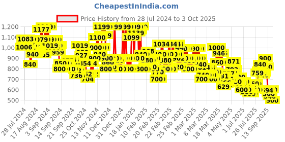 ajio.com rangriti Women Floral Print Tiered Dress rangriti Price History Graph from 28 Jul 2024 to 3 Oct 2025