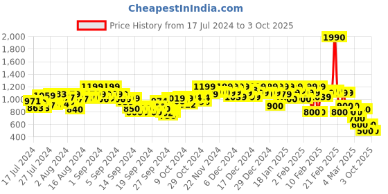 ajio.com rangriti Women Floral Round-Neck Fit & Flare Dress rangriti Price History Graph from 17 Jul 2024 to 3 Oct 2025