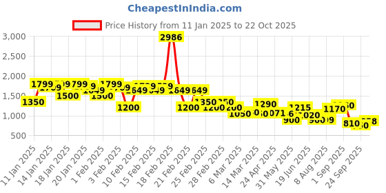 ajio.com rangriti Women Floral Woven A-Line Dress rangriti Price History Graph from 11 Jan 2025 to 22 Oct 2025