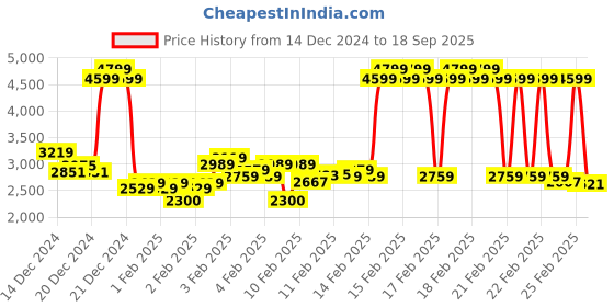 ajio.com rangriti Women Floral Woven Straight Kurta with Pants & Dupatta rangriti Price History Graph from 14 Dec 2024 to 18 Sep 2025