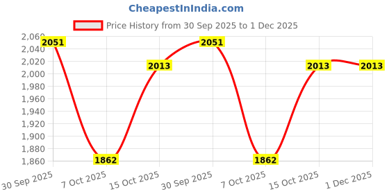 ajio.com rangriti Women Foil Print Straight Kurta with Pants & Dupatta rangriti Price History Graph from 30 Sep 2025 to 1 Dec 2025