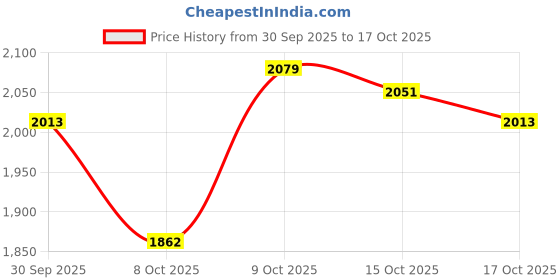 ajio.com rangriti Women Foil Print Straight Kurta with Pants & Dupatta rangriti Price History Graph from 30 Sep 2025 to 17 Oct 2025