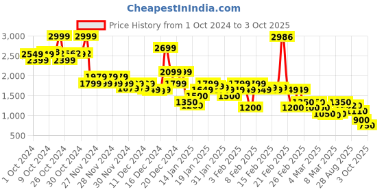 ajio.com rangriti Women Foil Print Tiered Dress rangriti Price History Graph from 1 Oct 2024 to 3 Oct 2025