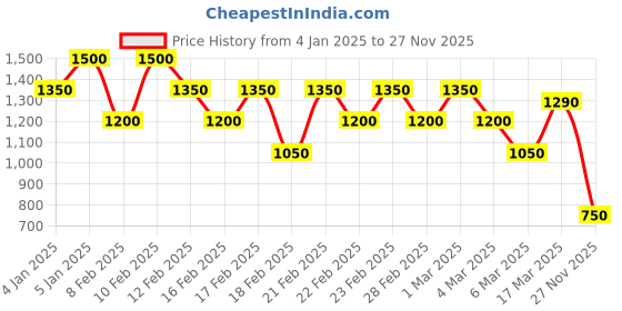 ajio.com rangriti Women Geometric Print Fit & Flare Dress rangriti Price History Graph from 4 Jan 2025 to 27 Nov 2025