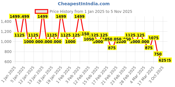 ajio.com rangriti Women Geometric Print Kalidar A-Line Dress rangriti Price History Graph from 1 Jan 2025 to 2 Nov 2025