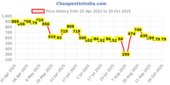 ajio.com rangriti Women Geometric Print Pants rangriti Price History Graph from 25 Apr 2025 to 20 Oct 2025