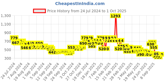 ajio.com rangriti Women Geometric Print Shararas with Insert Pockets rangriti Price History Graph from 24 Jul 2024 to 1 Oct 2025