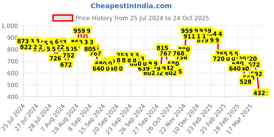 ajio.com rangriti Women Geometric Print Straight Kurta rangriti Price History Graph from 25 Jul 2024 to 24 Oct 2025