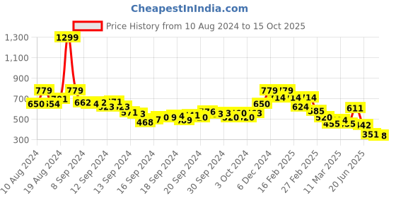 ajio.com rangriti Women Geometric Print Straight Kurta rangriti Price History Graph from 10 Aug 2024 to 15 Oct 2025