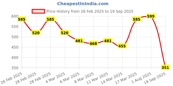 ajio.com rangriti Women Geometric Print Straight Kurta rangriti Price History Graph from 26 Feb 2025 to 19 Sep 2025