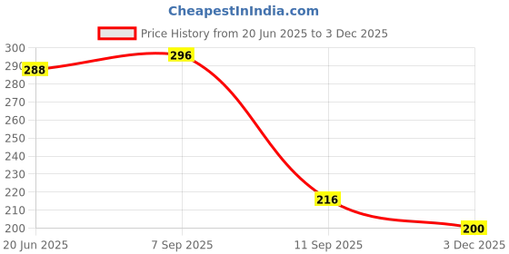 ajio.com rangriti Women Knitted Leggings rangriti Price History Graph from 20 Jun 2025 to 3 Dec 2025