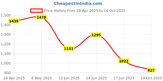 ajio.com rangriti Women Leaf Print Cotton A-Line Kurti rangriti Price History Graph from 28 Apr 2025 to 14 Oct 2025