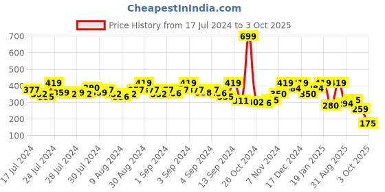 ajio.com rangriti Women Micro Print Dupatta rangriti Price History Graph from 17 Jul 2024 to 3 Oct 2025