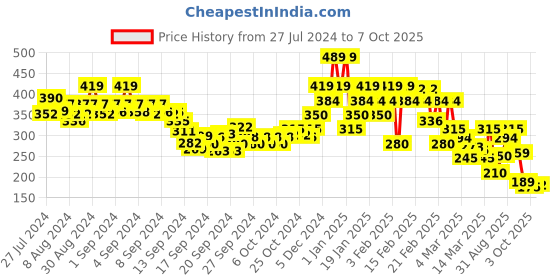 ajio.com rangriti Women Micro Print Dupatta rangriti Price History Graph from 27 Jul 2024 to 7 Oct 2025